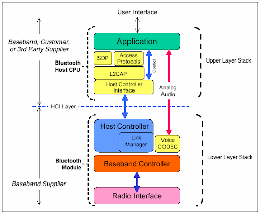 BLE Protocol Stack Architecture
