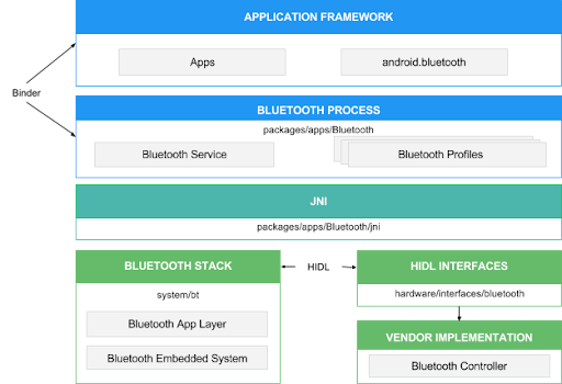 Android Bluetooth Architecture